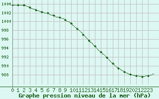 Courbe de la pression atmosphrique pour Orlans (45)