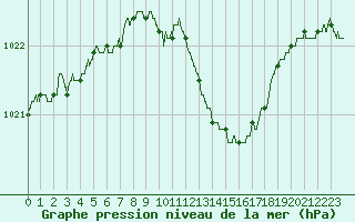 Courbe de la pression atmosphrique pour Romorantin (41)