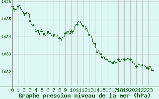 Courbe de la pression atmosphrique pour Saint-Quentin (02)