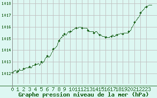 Courbe de la pression atmosphrique pour Marignane (13)