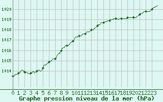 Courbe de la pression atmosphrique pour Dieppe (76)