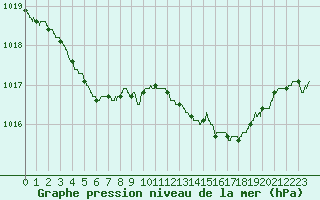 Courbe de la pression atmosphrique pour Trappes (78)