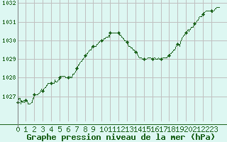 Courbe de la pression atmosphrique pour Cannes (06)