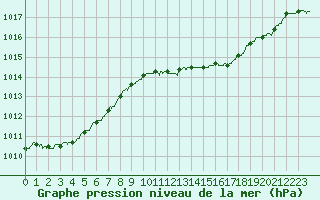 Courbe de la pression atmosphrique pour Bastia (2B)
