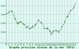 Courbe de la pression atmosphrique pour Roissy (95)
