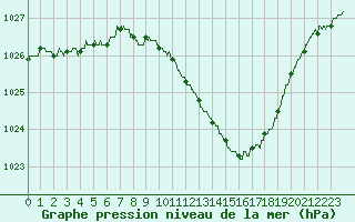 Courbe de la pression atmosphrique pour Langres (52) 
