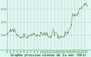 Courbe de la pression atmosphrique pour Nantes (44)