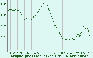 Courbe de la pression atmosphrique pour Marignane (13)