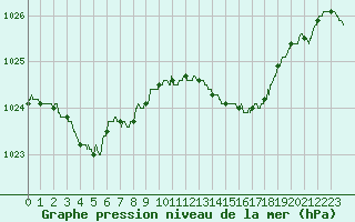 Courbe de la pression atmosphrique pour Landivisiau (29)