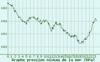 Courbe de la pression atmosphrique pour Saint-Brieuc (22)