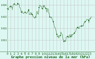 Courbe de la pression atmosphrique pour Auch (32)