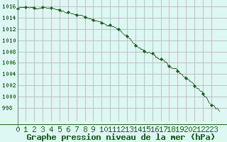 Courbe de la pression atmosphrique pour Caen (14)