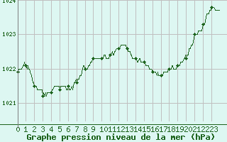 Courbe de la pression atmosphrique pour Calvi (2B)