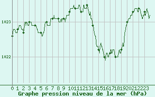 Courbe de la pression atmosphrique pour Besanon (25)