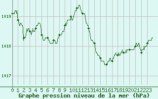 Courbe de la pression atmosphrique pour Le Mans (72)