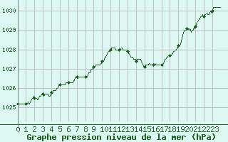 Courbe de la pression atmosphrique pour Orange (84)