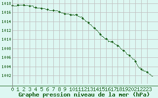 Courbe de la pression atmosphrique pour Le Talut - Belle-Ile (56)