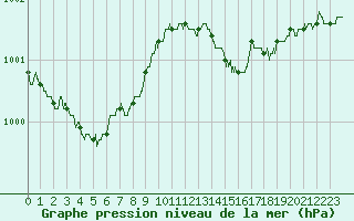 Courbe de la pression atmosphrique pour Orly (91)