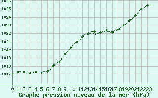 Courbe de la pression atmosphrique pour Avord (18)