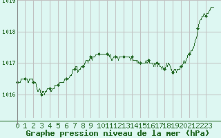 Courbe de la pression atmosphrique pour Le Bourget (93)