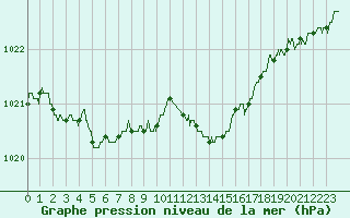 Courbe de la pression atmosphrique pour Brest (29)