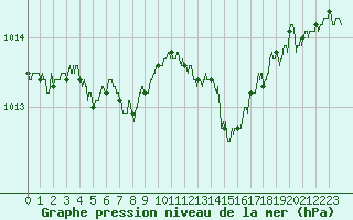 Courbe de la pression atmosphrique pour Dieppe (76)