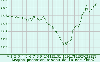 Courbe de la pression atmosphrique pour Aubenas - Lanas (07)