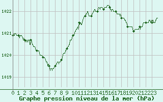 Courbe de la pression atmosphrique pour Pointe de Chassiron (17)