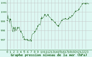 Courbe de la pression atmosphrique pour Cap Bar (66)