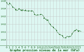 Courbe de la pression atmosphrique pour Figari (2A)