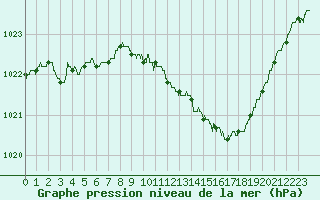 Courbe de la pression atmosphrique pour Vichy (03)