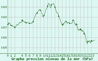 Courbe de la pression atmosphrique pour Bastia (2B)