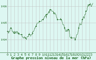 Courbe de la pression atmosphrique pour Leucate (11)