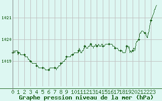 Courbe de la pression atmosphrique pour Pointe de Socoa (64)