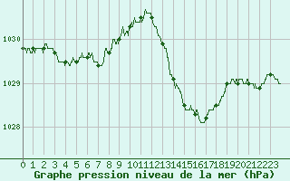 Courbe de la pression atmosphrique pour Le Mans (72)