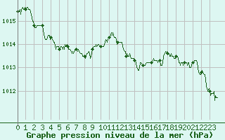 Courbe de la pression atmosphrique pour Calais / Marck (62)