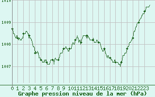 Courbe de la pression atmosphrique pour Lyon - Saint-Exupry (69)