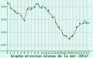Courbe de la pression atmosphrique pour Gourdon (46)
