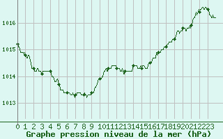 Courbe de la pression atmosphrique pour Saint-Brieuc (22)