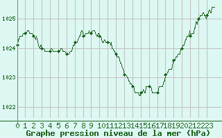 Courbe de la pression atmosphrique pour Nmes - Garons (30)