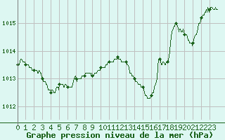 Courbe de la pression atmosphrique pour Ste (34)