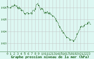 Courbe de la pression atmosphrique pour Brive-Souillac (19)