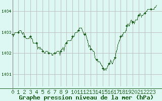 Courbe de la pression atmosphrique pour Mcon (71)