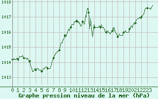 Courbe de la pression atmosphrique pour Perpignan (66)
