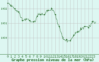 Courbe de la pression atmosphrique pour Nmes - Garons (30)