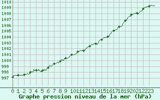 Courbe de la pression atmosphrique pour Dunkerque (59)