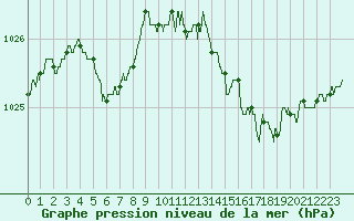 Courbe de la pression atmosphrique pour Perpignan (66)