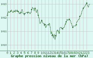 Courbe de la pression atmosphrique pour Langres (52) 