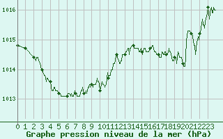 Courbe de la pression atmosphrique pour Hyres (83)