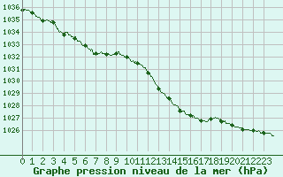 Courbe de la pression atmosphrique pour Strasbourg (67)
